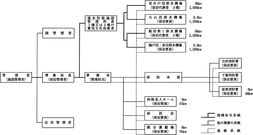 自家用電気工作物保安規程